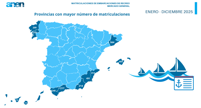 El mercado náutico cierra 2025 con estabilidad y un último trimestre favorable